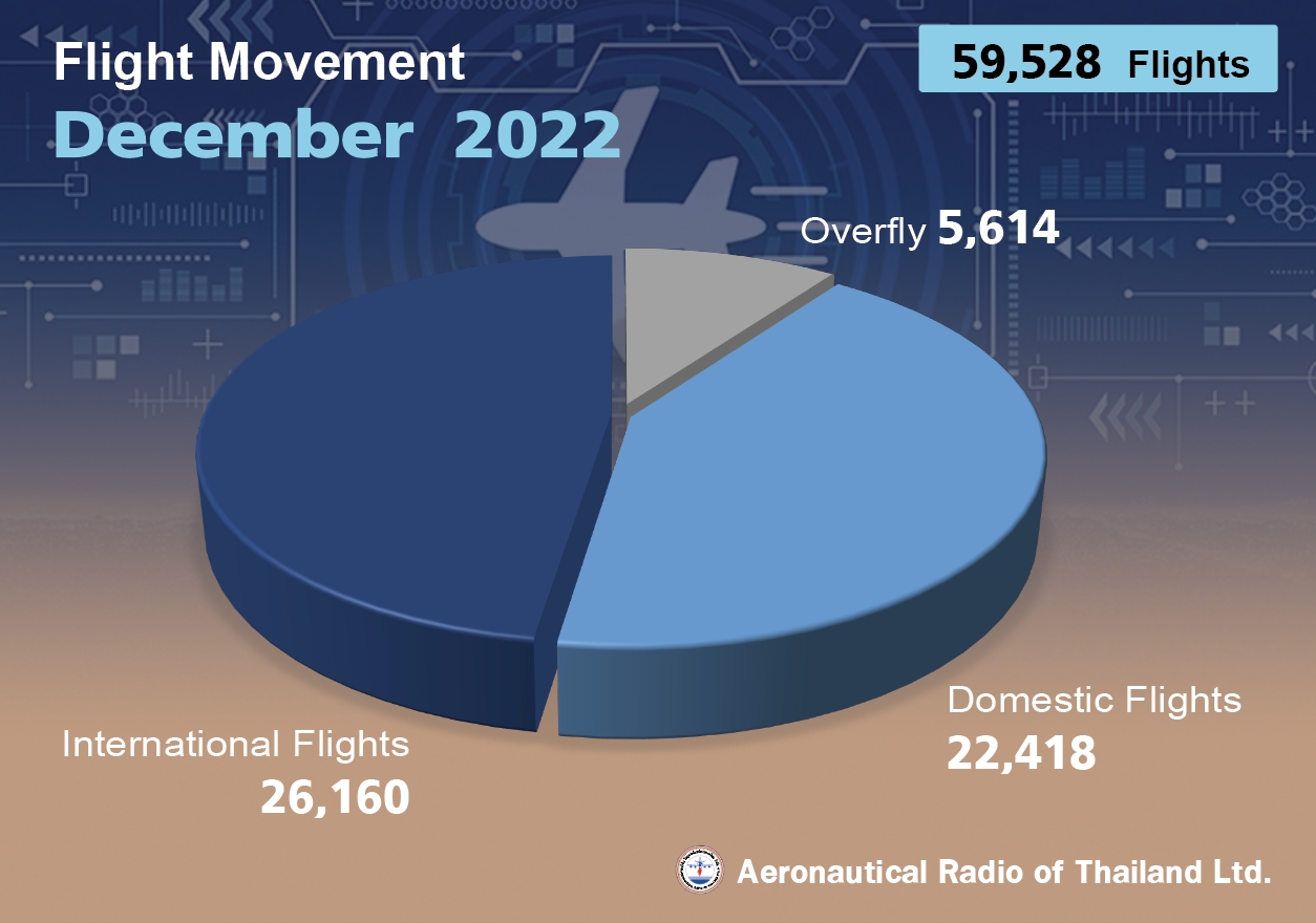 AEROTHAI summarized flight movement in December 2022 Aeronautical